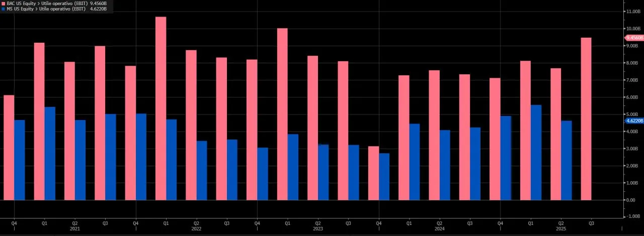 🏦 Morgan Stanley e BofA battono le attese: boom di utili e M&A 💥