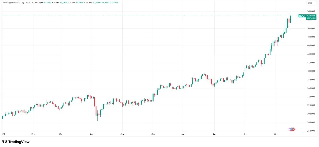 🥈 Argento ai massimi storici: vola oltre 53 $ l'oncia ⚡️