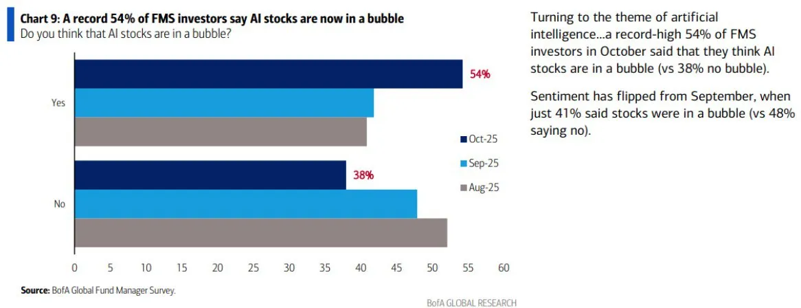 🧠 AI bubble: il mercato sa di esagerare, ma accelera lo stesso ⚡️