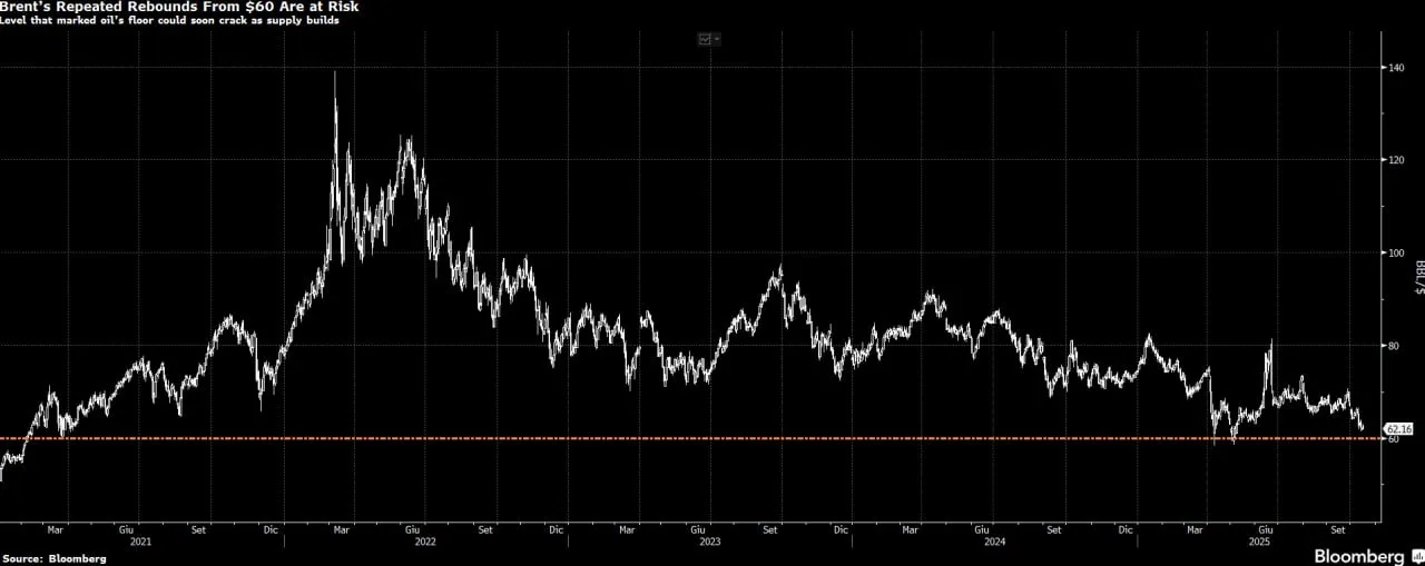 🛢 Brent sotto pressione: il “pavimento” dei 60$ a rischio ⚠️
