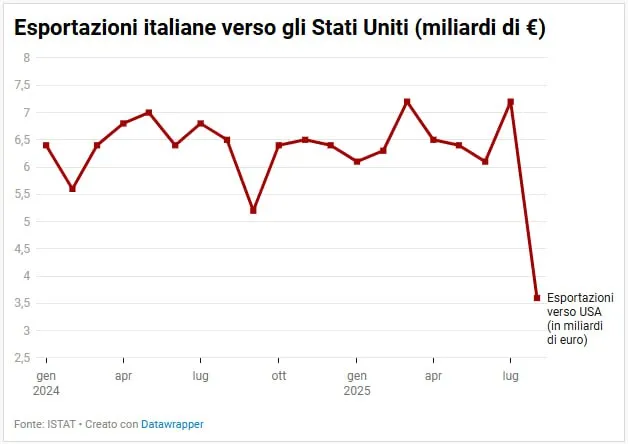 🇮🇹 Export italiano dimezzato verso gli USA dopo i dazi 📉