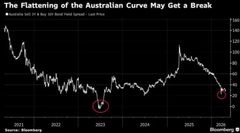📊 Australia: curva dei tassi verso irripidimento 📉