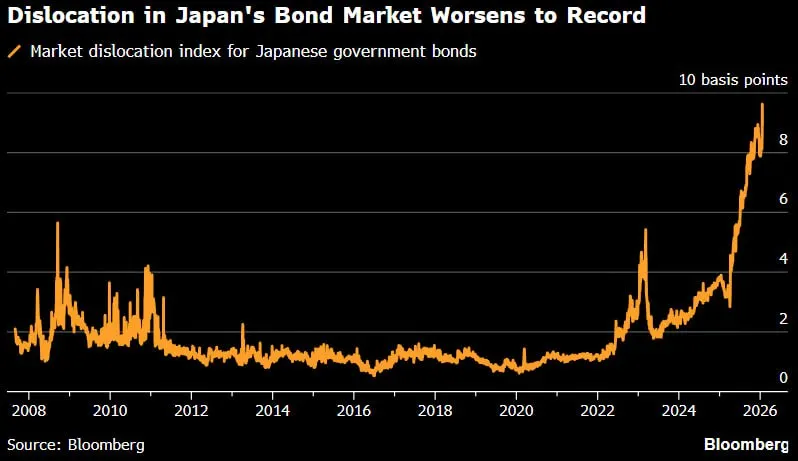 💥 Giappone, shock sui bond: bastano $280 milioni per far saltare il mercato 📉