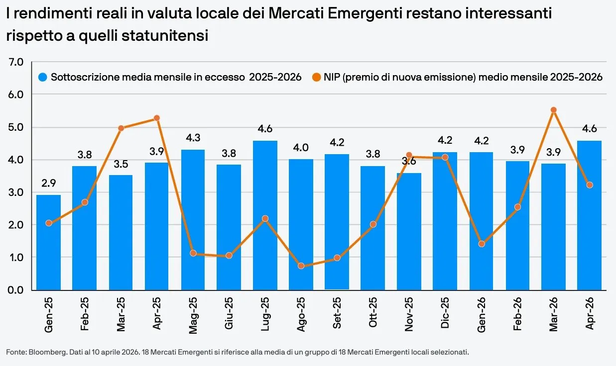 🌍 Mercati Emergenti: resilienza nel debito locale 📊