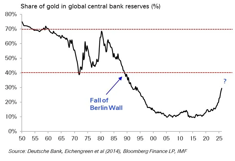 🥇 Oro e dollaro: il ritorno della geopolitica 🌍