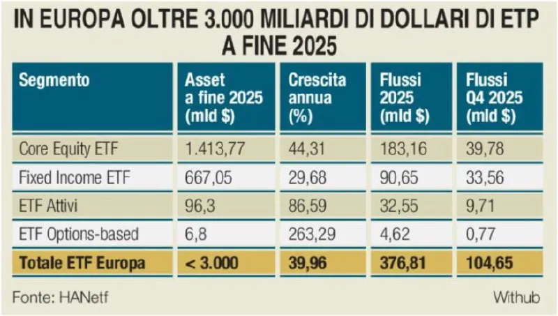 💰 ETF europei oltre 3.000 miliardi: il Vecchio Continente accelera 📈