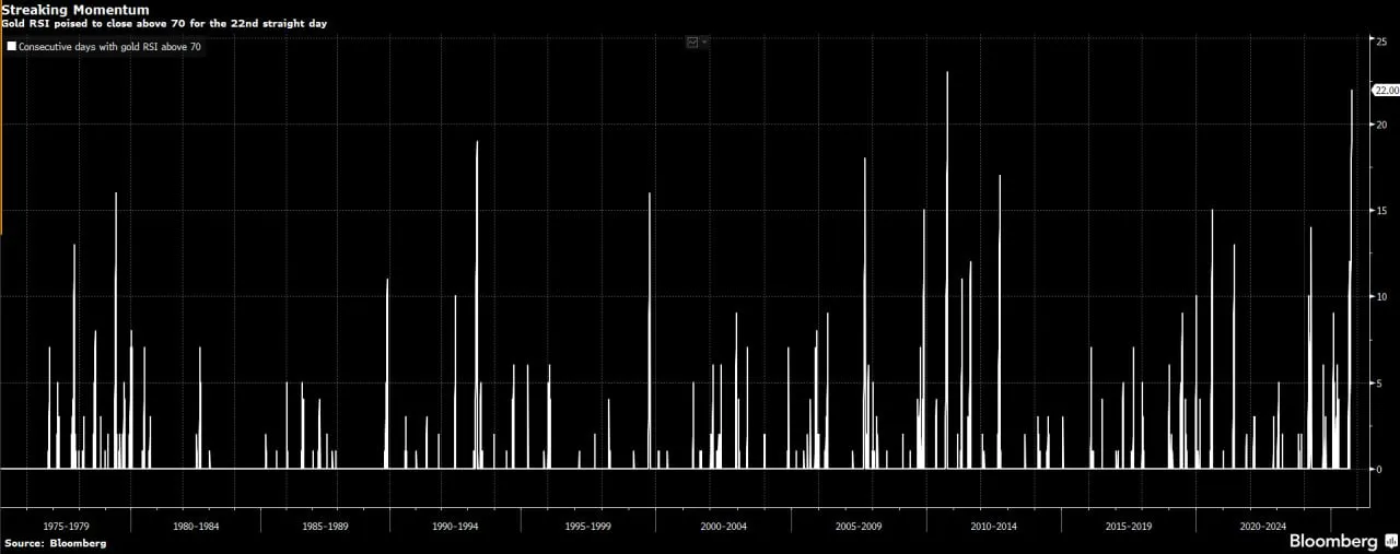 ⚡️ Oro in ipercomprato da record: 22 sedute sopra RSI 70 🟡