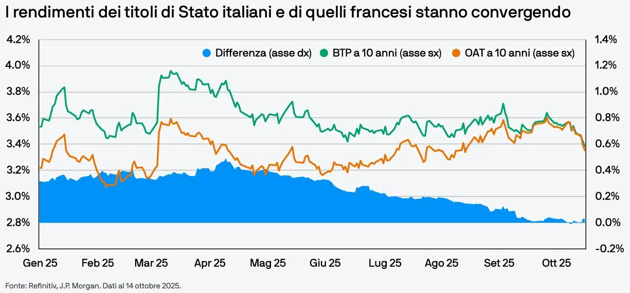 🇫🇷 Francia sotto pressione: gli investitori scelgono i BTP 🇮🇹