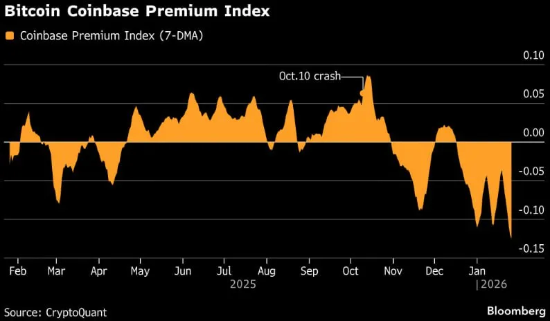 💰Bitcoin fragile senza la domanda spot USA 📉
