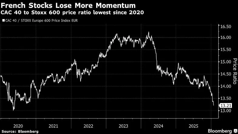⚠️ Francia sotto pressione: il lusso frena il CAC 40 🇫🇷