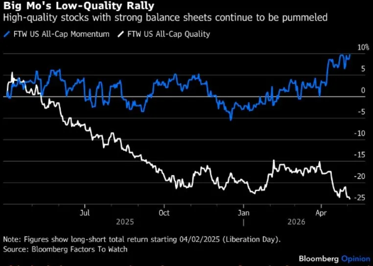 📊 Wall Street: rally guidato dal momentum 📈