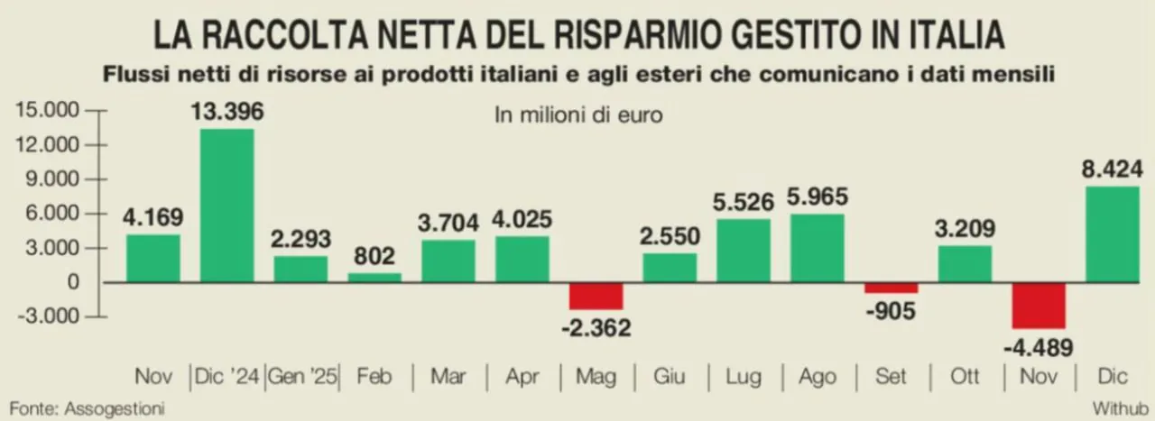 🏦 Risparmio gestito: raccolti 37 miliardi nel 2025 💰