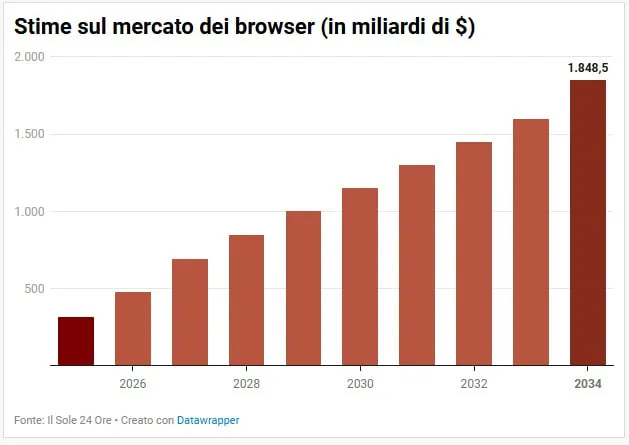 🌐 Da OpenAI a Perplexity: la nuova sfida dei browser 🤖