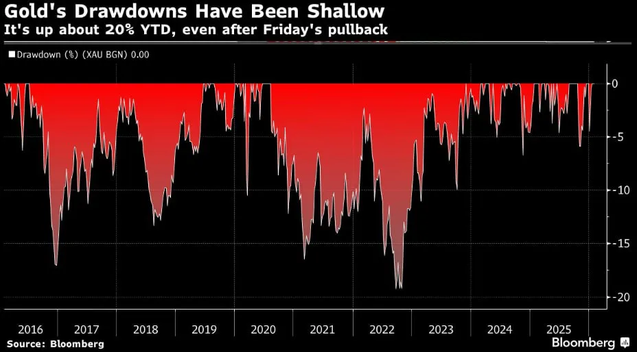 🥇 Oro: correzione violenta dopo un rally senza pause 📉