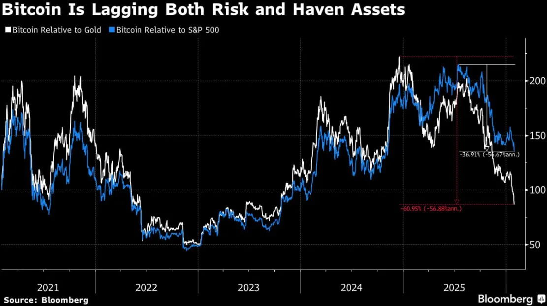 💲 Bitcoin resta isolato e perde terreno 📉
