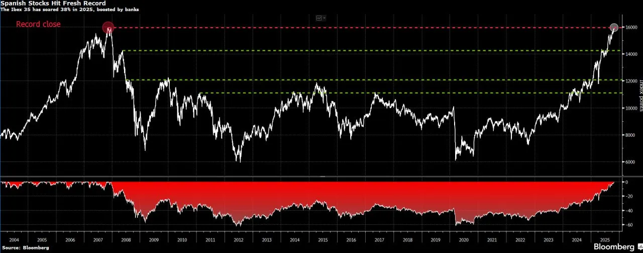 💶 Spagna, l’Ibex 35 torna ai massimi dal 2007 📈