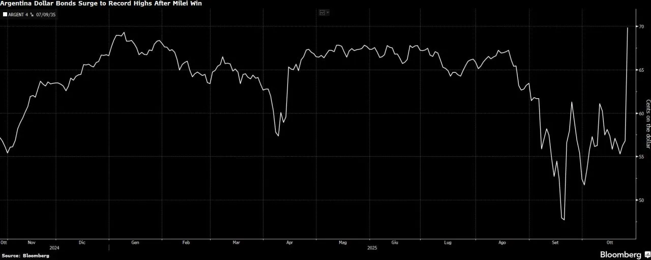 🇦🇷 Argentina, i bond in dollari volano dopo la vittoria di Milei 📈