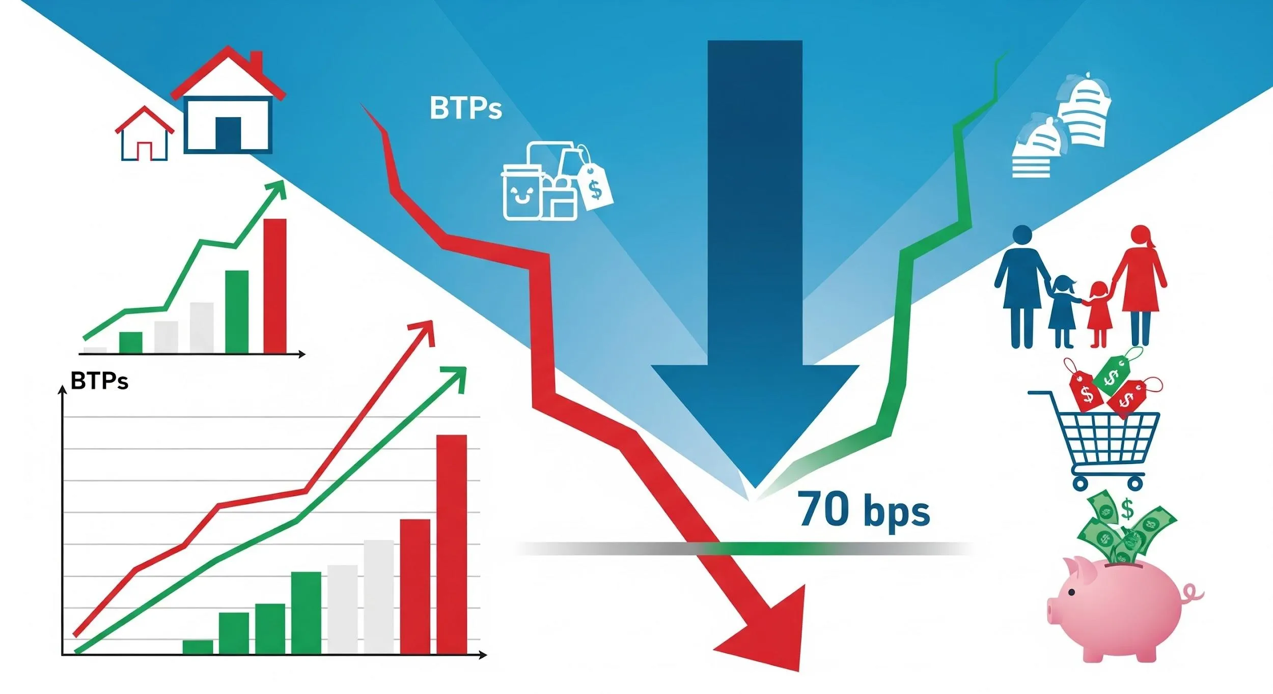 Spread sotto i 70 punti base, cosa cambia per BTP e famiglie italiane